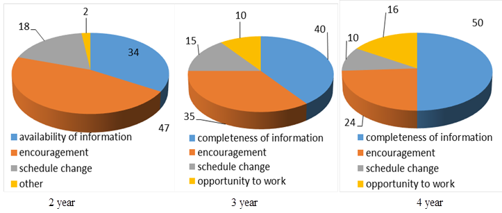 Answers of students in the 2013-14 academic year